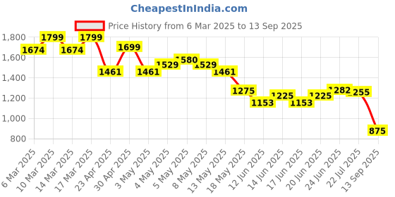 ajio.com u.s. polo assn. Women Regular Fit Shirt u.s. polo assn. Price History Graph from 6 Mar 2025 to 13 Sep 2025