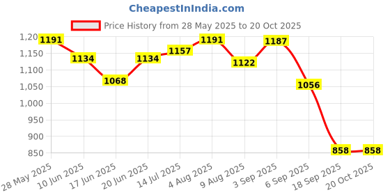 ajio.com u.s. polo assn. Women Regular Fit Shirt with Cuffed Sleeves u.s. polo assn. Price History Graph from 28 May 2025 to 20 Oct 2025