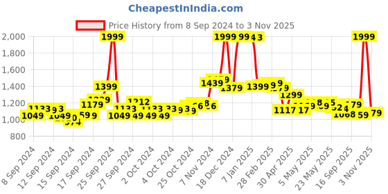 ajio.com u.s. polo assn. Women Regular Fit Shirt with Logo Embroidery u.s. polo assn. Price History Graph from 8 Sep 2024 to 3 Nov 2025