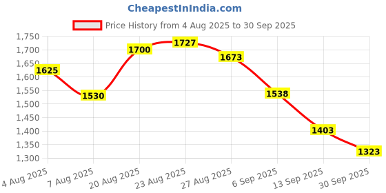ajio.com u.s. polo assn. Women  Regular Fit Stripes Shirt u.s. polo assn. Price History Graph from 4 Aug 2025 to 30 Sep 2025
