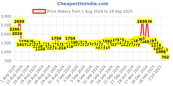 ajio.com u.s. polo assn. Women Regular Fit Top with Ruffles Overlay u.s. polo assn. Price History Graph from 1 Aug 2024 to 19 Sep 2025