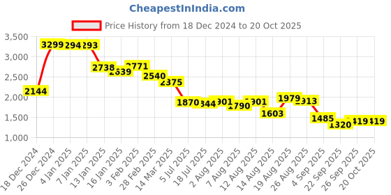 ajio.com u.s. polo assn. Women Regular Fit Zip-Front Hoodie u.s. polo assn. Price History Graph from 18 Dec 2024 to 20 Oct 2025