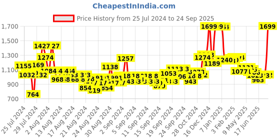 ajio.com u.s. polo assn. Women Relaxed Fit Polo T-Shirt u.s. polo assn. Price History Graph from 25 Jul 2024 to 24 Sep 2025