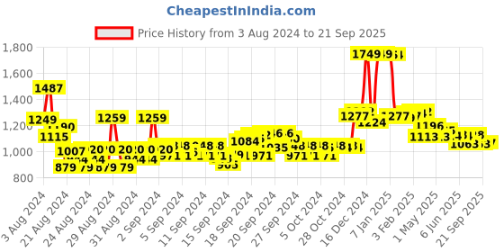 ajio.com u.s. polo assn. Women Relaxed Fit Polo T-Shirt u.s. polo assn. Price History Graph from 3 Aug 2024 to 21 Sep 2025