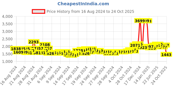 ajio.com u.s. polo assn. Women Relaxed Fit Puffer Jacket u.s. polo assn. Price History Graph from 16 Aug 2024 to 24 Oct 2025