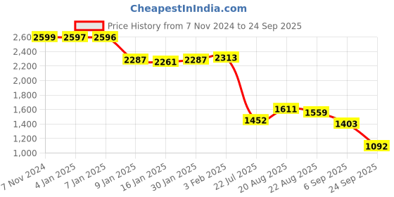ajio.com u.s. polo assn. Women Relaxed Fit Shirt with Logo Embroidery u.s. polo assn. Price History Graph from 7 Nov 2024 to 24 Sep 2025