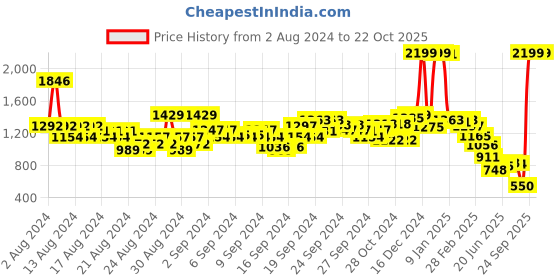 ajio.com u.s. polo assn. Women Relaxed Fit Shirt with Ruffles u.s. polo assn. Price History Graph from 2 Aug 2024 to 22 Oct 2025