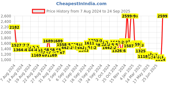 ajio.com u.s. polo assn. Women Relaxed Fit Shirt with Spread Collar u.s. polo assn. Price History Graph from 7 Aug 2024 to 24 Sep 2025