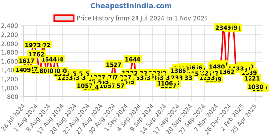 ajio.com u.s. polo assn. Women Relaxed Fit Top with Brand Embroidery u.s. polo assn. Price History Graph from 28 Jul 2024 to 1 Nov 2025