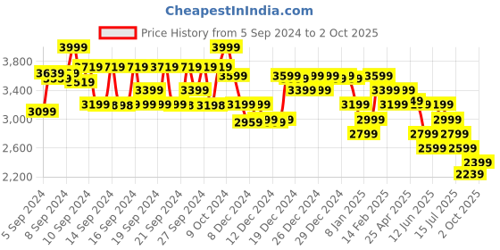 ajio.com u.s. polo assn. Women Round-Toe Mules with Metal Accent u.s. polo assn. Price History Graph from 5 Sep 2024 to 2 Oct 2025
