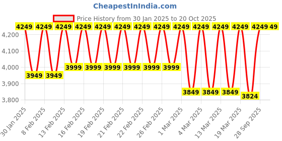 ajio.com u.s. polo assn. Women Satchel Bag with Linked Chain Strap u.s. polo assn. Price History Graph from 30 Jan 2025 to 19 Oct 2025