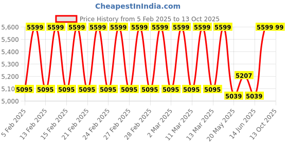 ajio.com u.s. polo assn. Women Satchel Bag with Linked Chain Strap u.s. polo assn. Price History Graph from 5 Feb 2025 to 13 Oct 2025