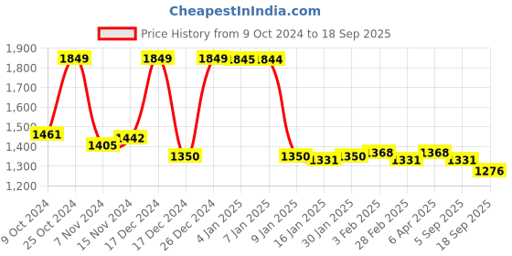 ajio.com u.s. polo assn. Women Seersucker Regular Fit Polo T-Shirt u.s. polo assn. Price History Graph from 9 Oct 2024 to 18 Sep 2025