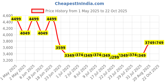 ajio.com u.s. polo assn. Women Shoulder Bag u.s. polo assn. Price History Graph from 1 May 2025 to 22 Oct 2025
