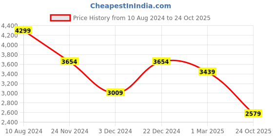 ajio.com U.S. Polo Assn. Women SIMONE 2.0 black Sneakers u.s. polo assn. Price History Graph from 10 Aug 2024 to 24 Oct 2025