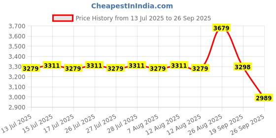 ajio.com u.s. polo assn. Women Sling Bag with Chain Strap u.s. polo assn. Price History Graph from 13 Jul 2025 to 26 Sep 2025