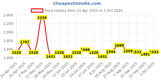 ajio.com u.s. polo assn. Women Stone Washed High-Rise Straight Jeans u.s. polo assn. Price History Graph from 23 Apr 2025 to 3 Oct 2025