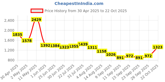 ajio.com u.s. polo assn. Women Stone Washed High Rise Straight Jeans u.s. polo assn. Price History Graph from 30 Apr 2025 to 22 Oct 2025