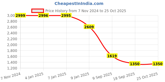 ajio.com u.s. polo assn. Women Stoned Washed High-Rise Wide-Leg Jeans u.s. polo assn. Price History Graph from 7 Nov 2024 to 24 Oct 2025