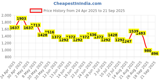 ajio.com u.s. polo assn. Women Straight Jeans u.s. polo assn. Price History Graph from 24 Apr 2025 to 21 Sep 2025