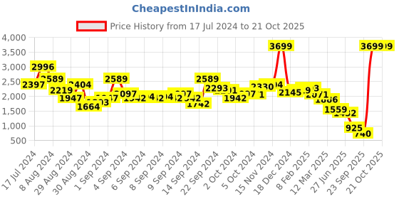 ajio.com u.s. polo assn. Women Striped Fit & Flare Dress with Waist Tie-Up u.s. polo assn. Price History Graph from 17 Jul 2024 to 21 Oct 2025