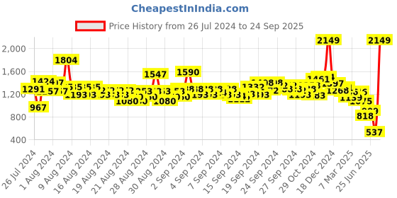 ajio.com u.s. polo assn. Women Striped Regular Fit Crew-Neck T-Shirt u.s. polo assn. Price History Graph from 26 Jul 2024 to 24 Sep 2025