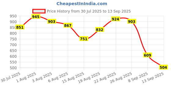 ajio.com u.s. polo assn. Women Striped Regular Fit Polo T-Shirt u.s. polo assn. Price History Graph from 30 Jul 2025 to 13 Sep 2025