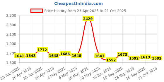 ajio.com u.s. polo assn. Women Striped Regular Fit Shirt with Cuffed Sleeves u.s. polo assn. Price History Graph from 23 Apr 2025 to 21 Oct 2025