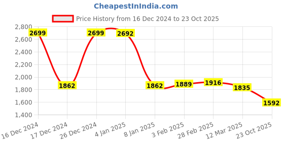 ajio.com u.s. polo assn. Women Striped Relaxed Fit Top with Neckline Tie-Up u.s. polo assn. Price History Graph from 16 Dec 2024 to 23 Oct 2025
