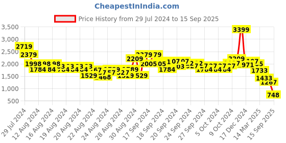 ajio.com u.s. polo assn. Women Striped Shift Dress with Tie-Up Belt u.s. polo assn. Price History Graph from 29 Jul 2024 to 15 Sep 2025
