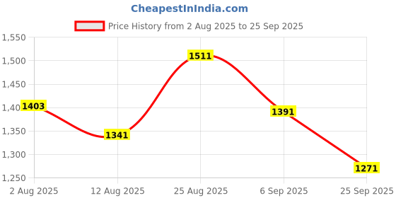 ajio.com u.s. polo assn. Women Stripes Regular Fit Shirt u.s. polo assn. Price History Graph from 2 Aug 2025 to 25 Sep 2025