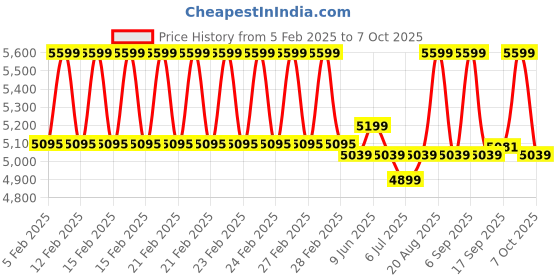 ajio.com u.s. polo assn. Women Tote Bag with & Linked Chain Handle u.s. polo assn. Price History Graph from 5 Feb 2025 to 7 Oct 2025