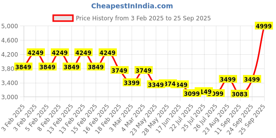 ajio.com u.s. polo assn. Women Tote Bag with Chain Strap u.s. polo assn. Price History Graph from 3 Feb 2025 to 25 Sep 2025