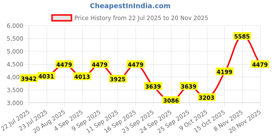 ajio.com u.s. polo assn. Women Tote Bag with Metal Accent u.s. polo assn. Price History Graph from 22 Jul 2025 to 20 Nov 2025