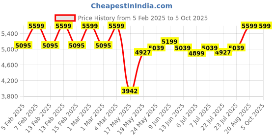 ajio.com u.s. polo assn. Women Tote Bag with Zip Closure & Linked Chain Handle u.s. polo assn. Price History Graph from 5 Feb 2025 to 5 Oct 2025