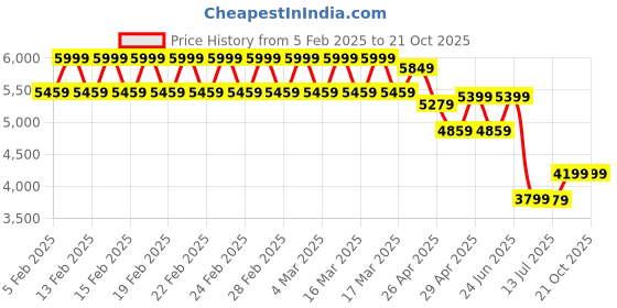 ajio.com u.s. polo assn. Women Tote Bag with Zip Closure & Linked Chain Handle u.s. polo assn. Price History Graph from 5 Feb 2025 to 21 Oct 2025