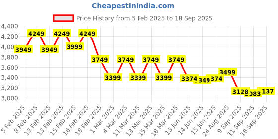 ajio.com u.s. polo assn. Women Tote Bag with Zip Closure & Linked Chain Handle u.s. polo assn. Price History Graph from 5 Feb 2025 to 18 Sep 2025
