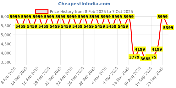 ajio.com u.s. polo assn. Women Tote Bag with Zip Closure & Linked Chain Handle u.s. polo assn. Price History Graph from 8 Feb 2025 to 7 Oct 2025