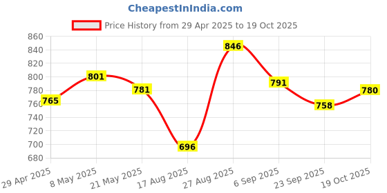 ajio.com u.s. polo assn. Women Typographic Print Crew-Neck T-Shirt u.s. polo assn. Price History Graph from 29 Apr 2025 to 19 Oct 2025