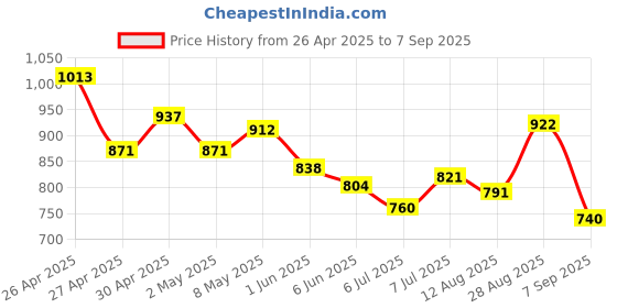 ajio.com u.s. polo assn. Women Typographic Print Crew-Neck T-Shirt u.s. polo assn. Price History Graph from 26 Apr 2025 to 7 Sep 2025
