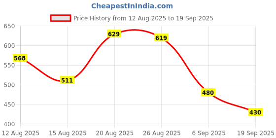 ajio.com u.s. polo assn. Women Typographic Print Regular Fit Crew-Neck T-shirt u.s. polo assn. Price History Graph from 12 Aug 2025 to 19 Sep 2025
