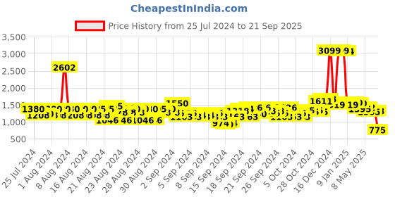 ajio.com u.s. polo assn. Women Washed Bootcut Jeans u.s. polo assn. Price History Graph from 25 Jul 2024 to 21 Sep 2025
