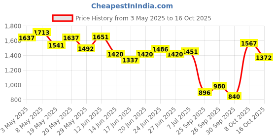 ajio.com u.s. polo assn. Women Wide Jeans with Insert Pockets u.s. polo assn. Price History Graph from 3 May 2025 to 16 Oct 2025