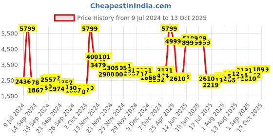 ajio.com u.s. polo assn. Zip-Front Biker Jacket with Placement Print u.s. polo assn. Price History Graph from 9 Jul 2024 to 13 Oct 2025