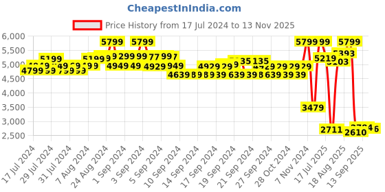 ajio.com u.s. polo assn. Zip-Front Bomber Jacket u.s. polo assn. Price History Graph from 17 Jul 2024 to 13 Nov 2025