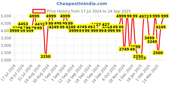 ajio.com u.s. polo assn. Zip-Front Bomber Jacket u.s. polo assn. Price History Graph from 17 Jul 2024 to 24 Sep 2025