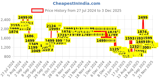 ajio.com u.s. polo assn. Zip-Front Bomber Jacket u.s. polo assn. Price History Graph from 27 Jul 2024 to 2 Dec 2025