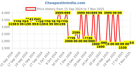 ajio.com u.s. polo assn. Zip-Front Bomber Jacket u.s. polo assn. Price History Graph from 15 Sep 2024 to 5 Nov 2025