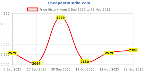 ajio.com u.s. polo assn. Zip-Front Bomber Jacket u.s. polo assn. Price History Graph from 2 Sep 2025 to 28 Nov 2025