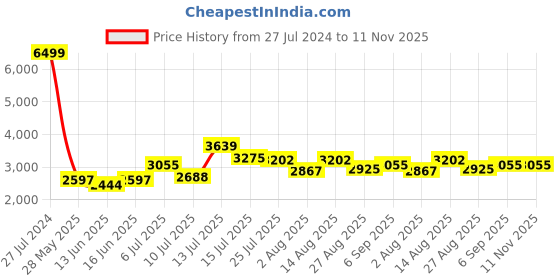 ajio.com u.s. polo assn. Zip-Front Bomber Jacket with Insert Pockets u.s. polo assn. Price History Graph from 27 Jul 2024 to 11 Nov 2025